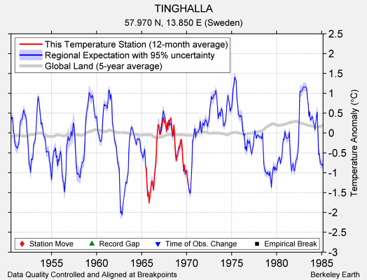 TINGHALLA comparison to regional expectation