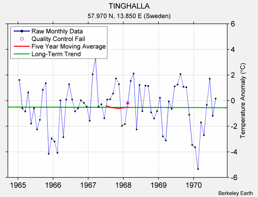 TINGHALLA Raw Mean Temperature