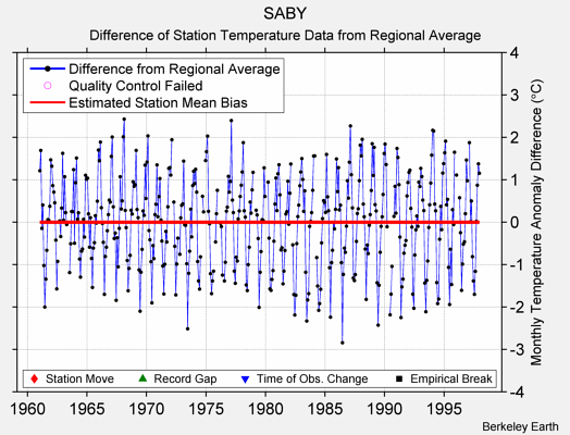 SABY difference from regional expectation