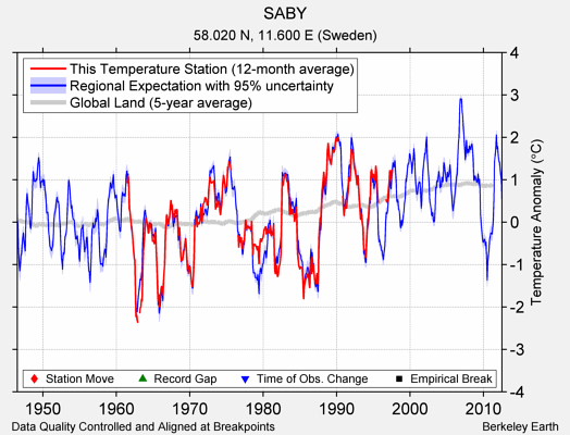 SABY comparison to regional expectation