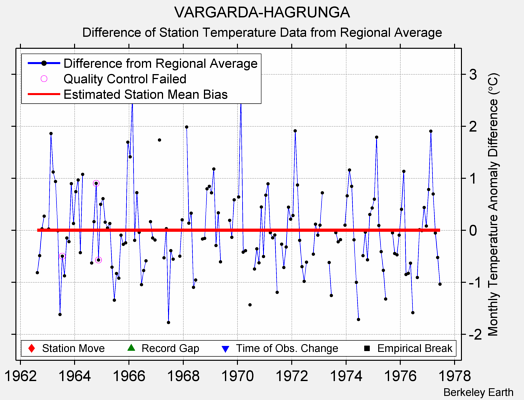 VARGARDA-HAGRUNGA difference from regional expectation