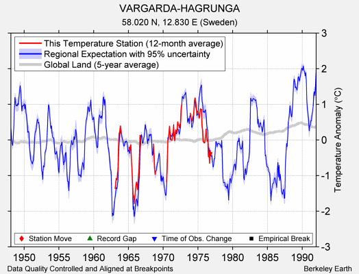 VARGARDA-HAGRUNGA comparison to regional expectation