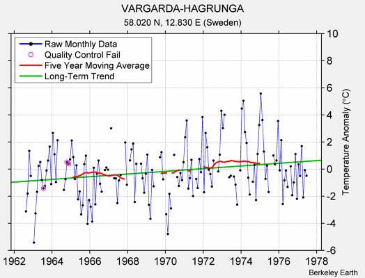 VARGARDA-HAGRUNGA Raw Mean Temperature