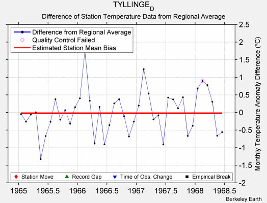 TYLLINGE_D difference from regional expectation