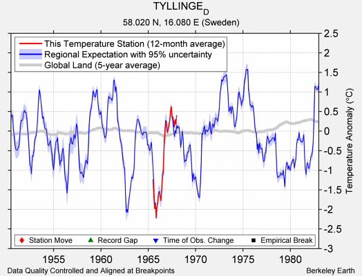 TYLLINGE_D comparison to regional expectation