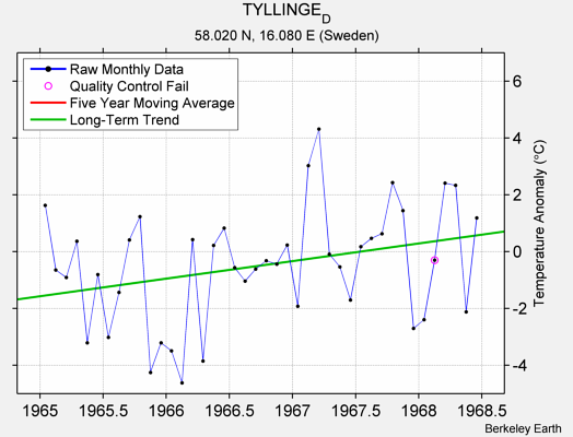 TYLLINGE_D Raw Mean Temperature