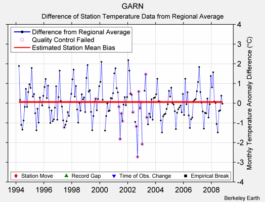 GARN difference from regional expectation