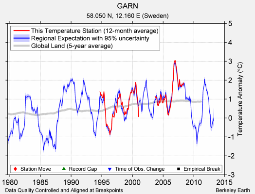 GARN comparison to regional expectation