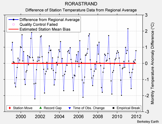 RORASTRAND difference from regional expectation