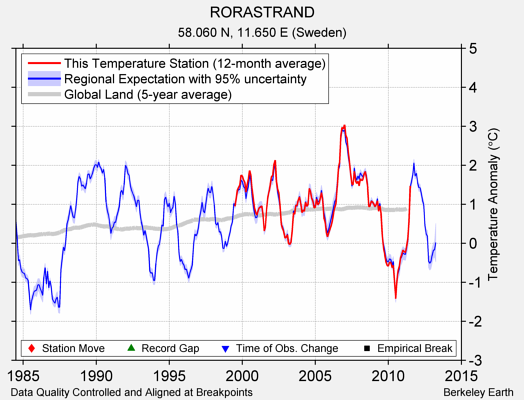 RORASTRAND comparison to regional expectation