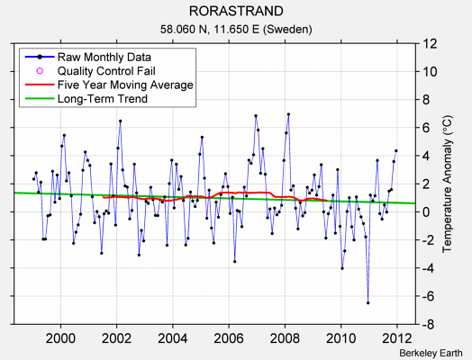 RORASTRAND Raw Mean Temperature