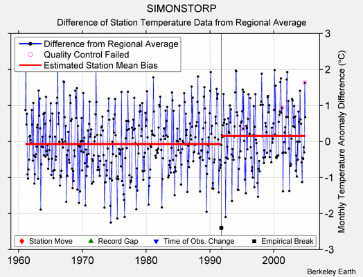 SIMONSTORP difference from regional expectation