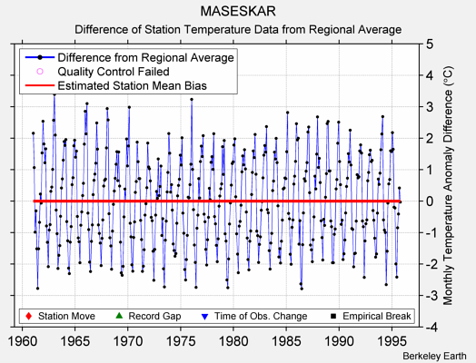 MASESKAR difference from regional expectation