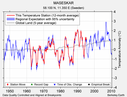 MASESKAR comparison to regional expectation