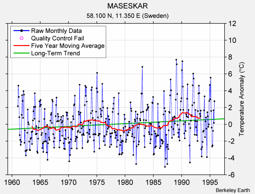 MASESKAR Raw Mean Temperature