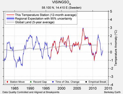 VISINGSO_A comparison to regional expectation