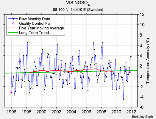 VISINGSO_A Raw Mean Temperature