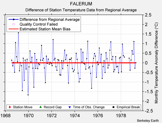 FALERUM difference from regional expectation