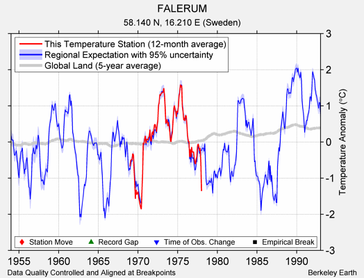 FALERUM comparison to regional expectation