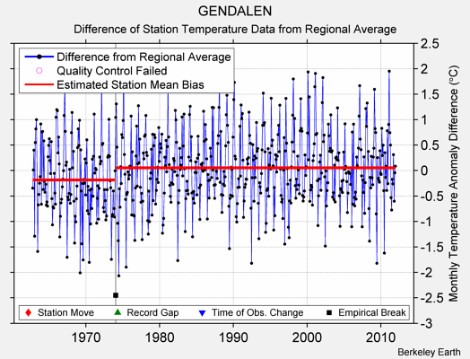 GENDALEN difference from regional expectation