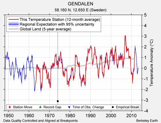 GENDALEN comparison to regional expectation