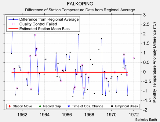 FALKOPING difference from regional expectation