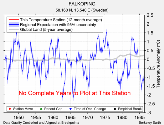 FALKOPING comparison to regional expectation