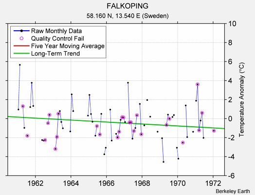 FALKOPING Raw Mean Temperature