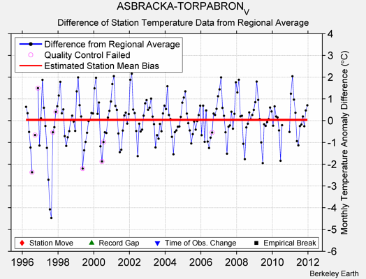 ASBRACKA-TORPABRON_V difference from regional expectation