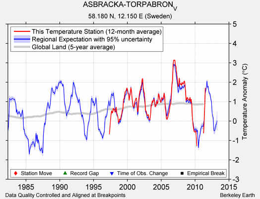 ASBRACKA-TORPABRON_V comparison to regional expectation