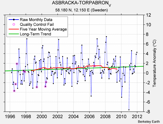 ASBRACKA-TORPABRON_V Raw Mean Temperature