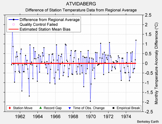 ATVIDABERG difference from regional expectation