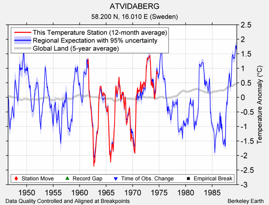 ATVIDABERG comparison to regional expectation