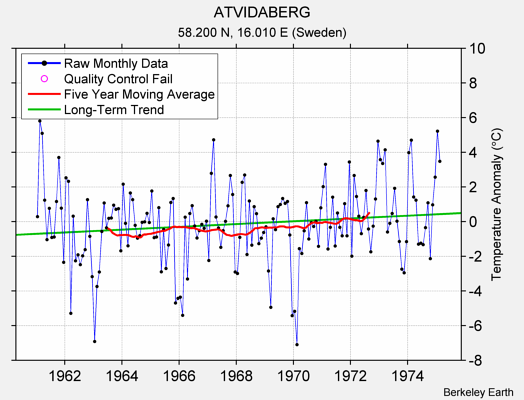 ATVIDABERG Raw Mean Temperature