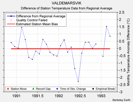 VALDEMARSVIK difference from regional expectation