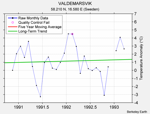 VALDEMARSVIK Raw Mean Temperature