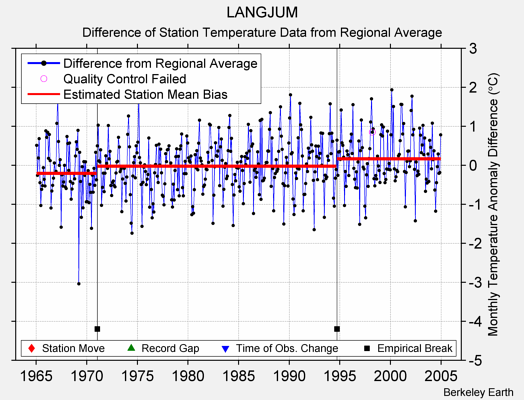 LANGJUM difference from regional expectation