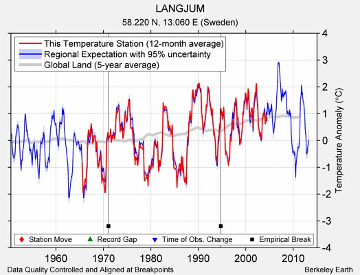 LANGJUM comparison to regional expectation