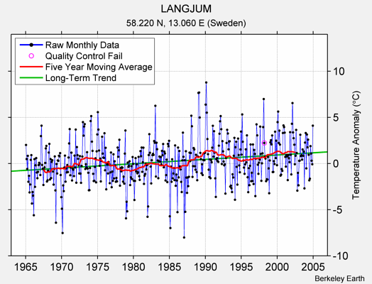 LANGJUM Raw Mean Temperature