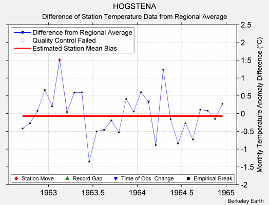 HOGSTENA difference from regional expectation