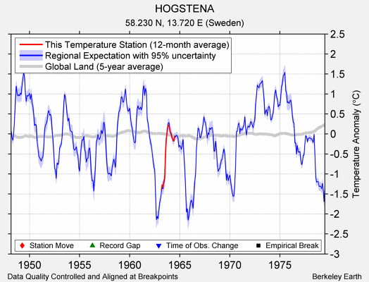 HOGSTENA comparison to regional expectation