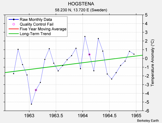 HOGSTENA Raw Mean Temperature