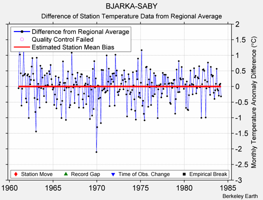 BJARKA-SABY difference from regional expectation