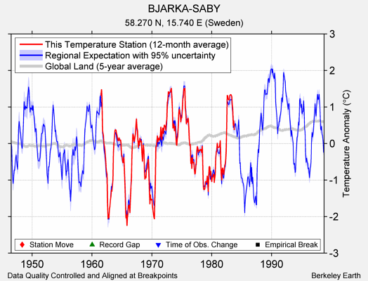 BJARKA-SABY comparison to regional expectation