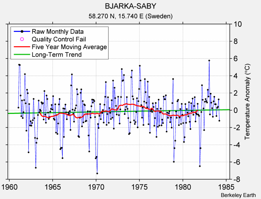 BJARKA-SABY Raw Mean Temperature