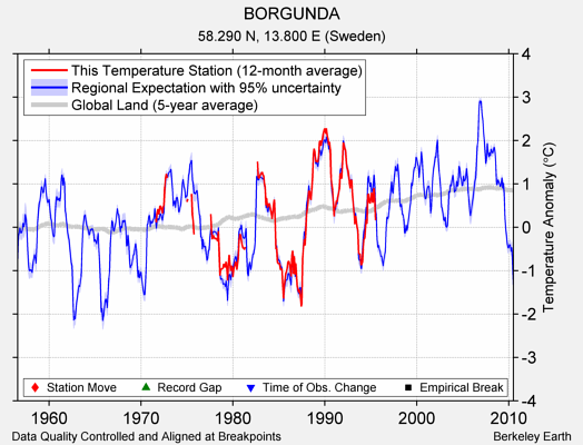 BORGUNDA comparison to regional expectation