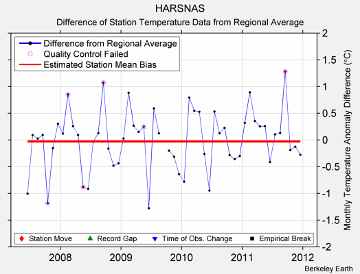 HARSNAS difference from regional expectation