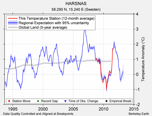 HARSNAS comparison to regional expectation