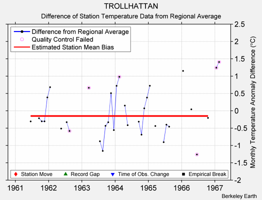 TROLLHATTAN difference from regional expectation