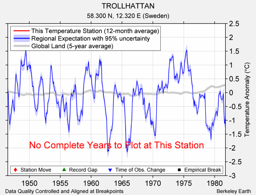 TROLLHATTAN comparison to regional expectation